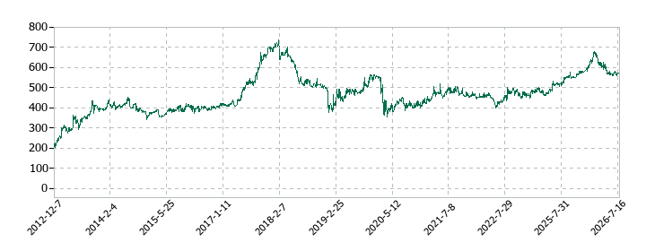 ニットーの株価推移