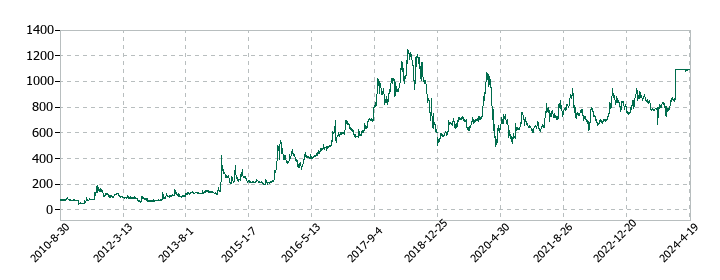 メルディアDCの株価推移