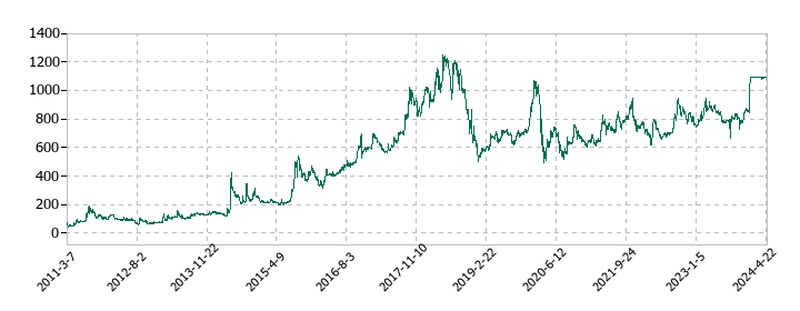 メルディアDCの株価推移