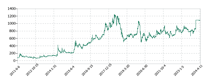 メルディアＤＣの株価推移