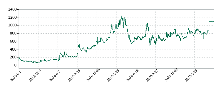 メルディアDCの株価推移