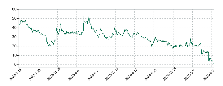 創建エースの株価推移