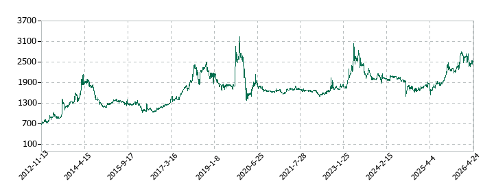 太洋基礎工業の株価推移