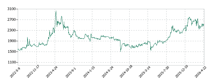 太洋基礎工業の株価推移