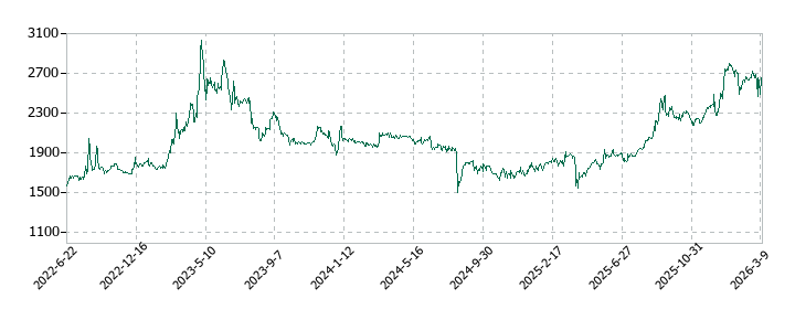太洋基礎工業の株価推移
