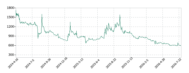Will Smartの株価推移