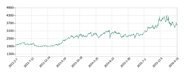 高松コンストラクショングループの株価推移