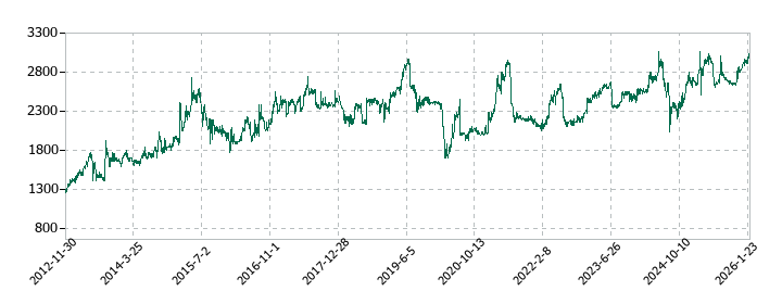 工藤建設の株価推移