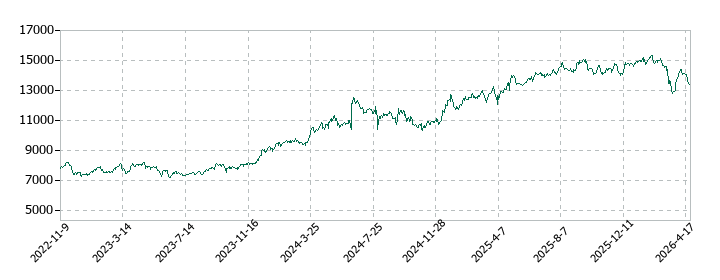 東建コーポレーションの株価推移