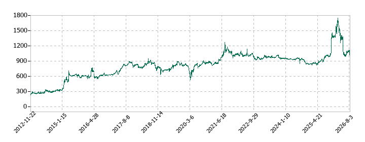 ソネックの株価推移