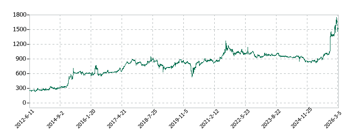 ソネックの株価推移