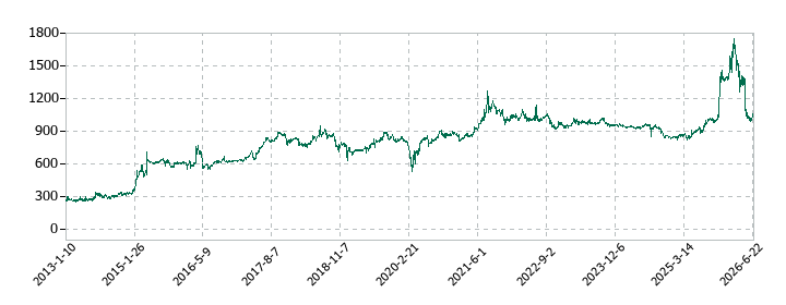 ソネックの株価推移