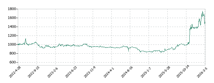 ソネックの株価推移
