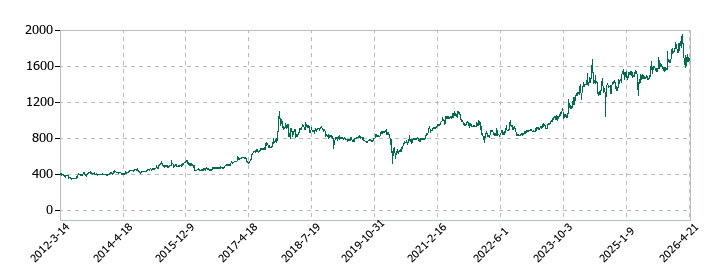 藤田エンジニアリングの株価推移