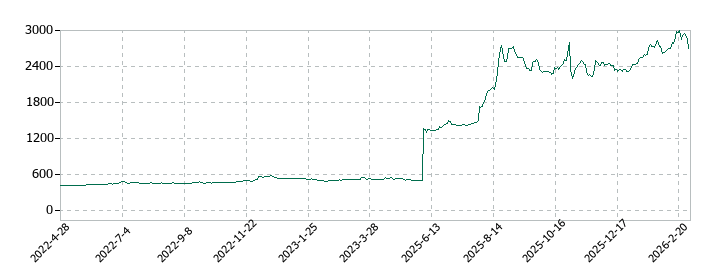 川崎設備工業の株価推移
