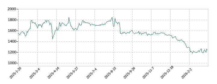 コージンバイオの株価推移