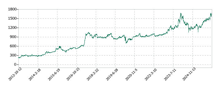 ヤマウラの株価推移
