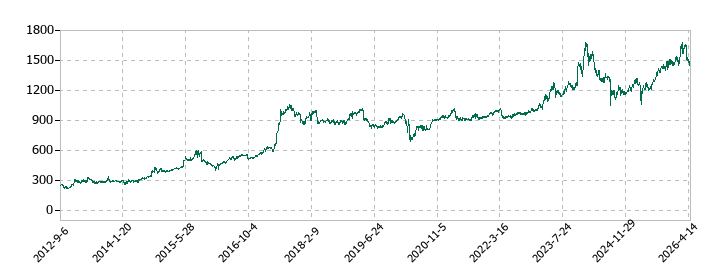 ヤマウラの株価推移