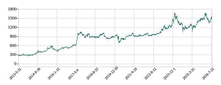 ヤマウラの株価推移