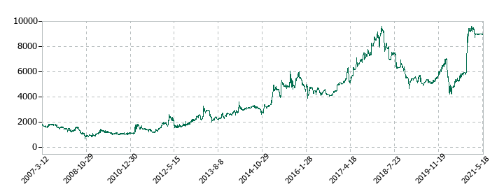 常磐開発の株価推移