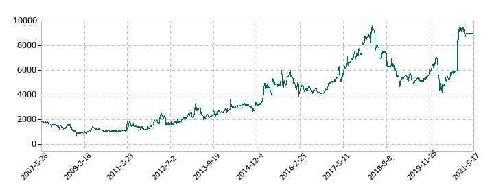 常磐開発の株価推移