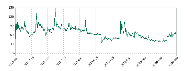 fantasistaの株価推移