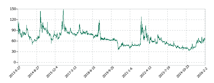 ｆａｎｔａｓｉｓｔａの株価推移