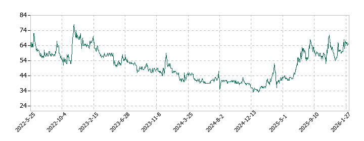 ｆａｎｔａｓｉｓｔａの株価推移