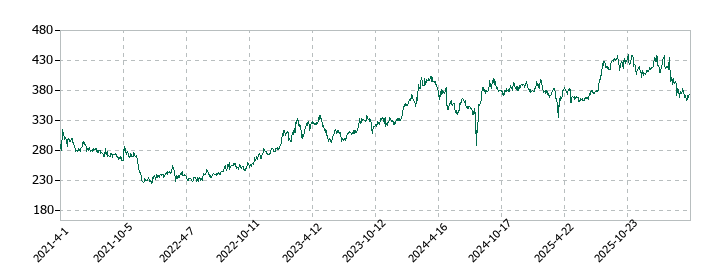 オリエンタル白石の株価推移
