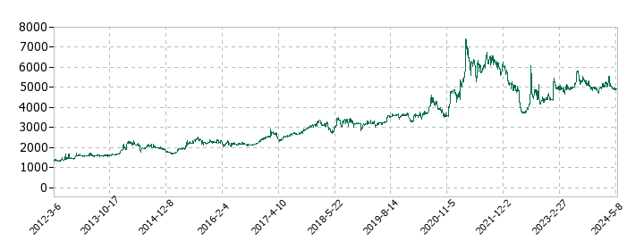 ナカボーテックの株価推移