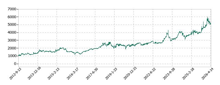 三東工業社の株価推移