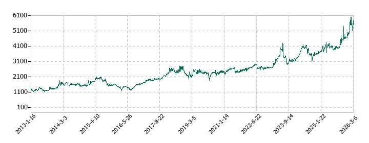 三東工業社の株価推移