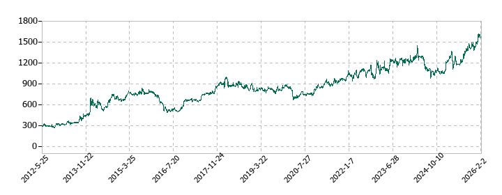 大本組の株価推移