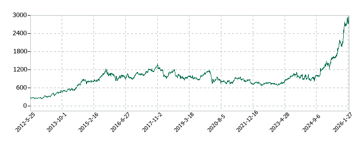 清水建設の株価推移