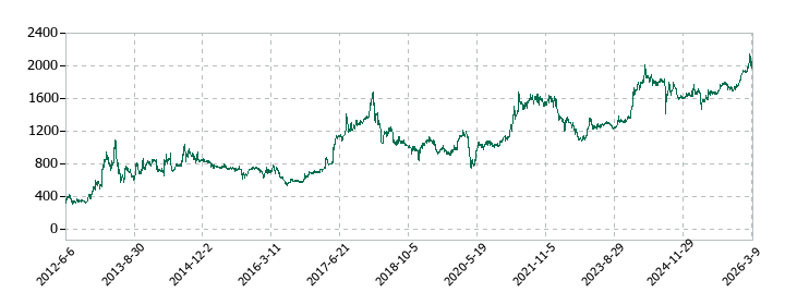佐藤渡辺の株価推移