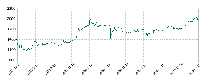 佐藤渡辺の株価推移