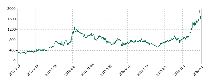 松井建設の株価推移