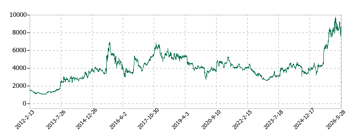 錢高組の株価推移