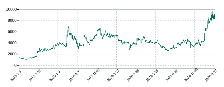 錢高組の株価推移