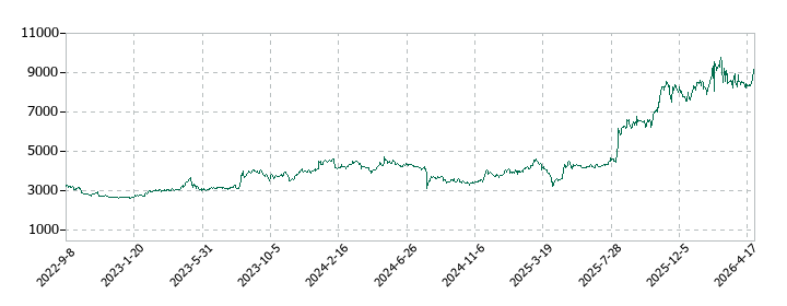 錢高組の株価推移