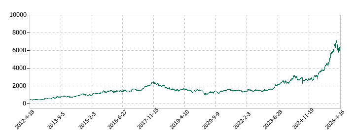 鹿島建設の株価推移