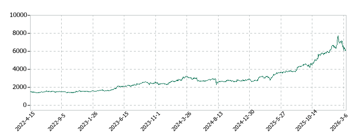 鹿島建設の株価推移