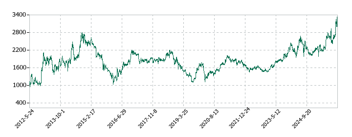 不動テトラの株価推移