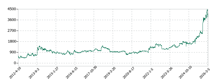 大末建設の株価推移