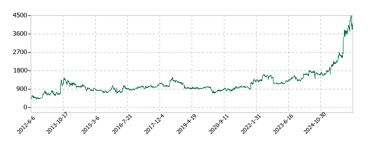 大末建設の株価推移