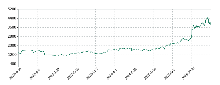 大末建設の株価推移