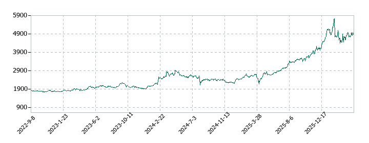 鉄建建設の株価推移