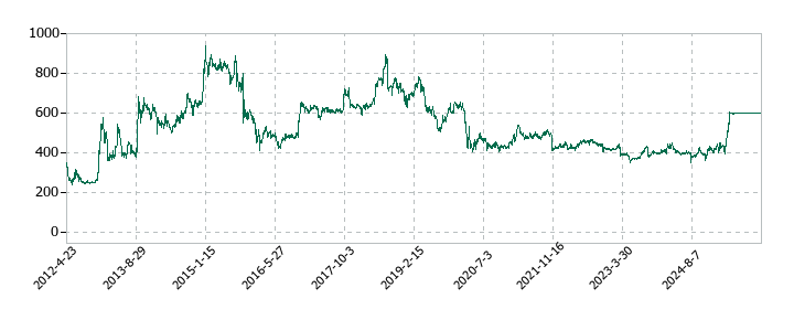 三井住友建設の株価推移