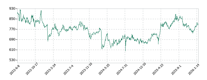 大豊建設の株価推移