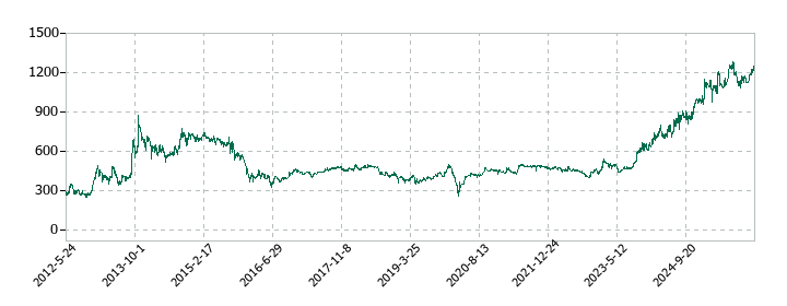 佐田建設の株価推移